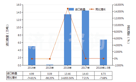 2014-2018年3月中國碳酸鈉(純堿)(HS28362000)進口量及增速統(tǒng)計